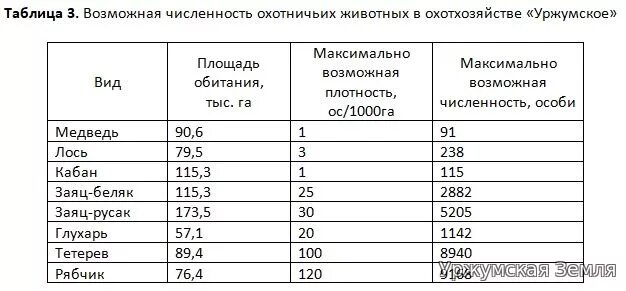 Методики учета охотничьих ресурсов