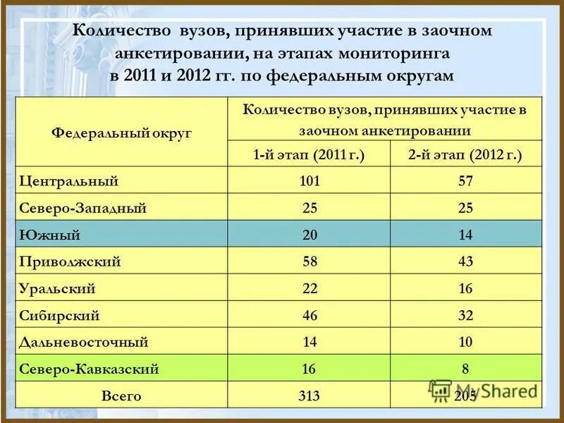 Сколько вузов сколько направлений