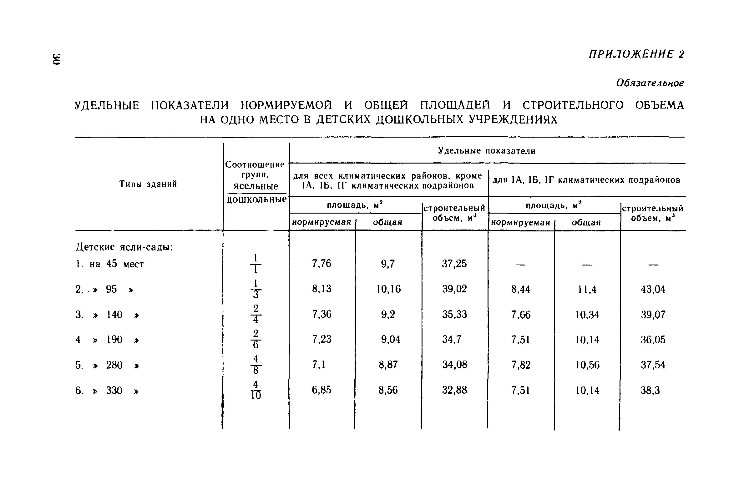 Норма площади детского сада на 1 ребенка. Норма площади здания ДОУ на 1 место. Норма общей площади на 1 место в детском саду. Площади помещений детских дошкольных учреждений. Норма площади на 1 ребенка