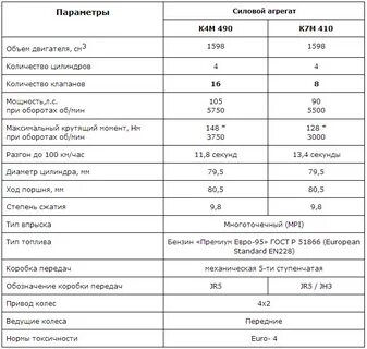 Сколько масла в двигателе к4м ларгус