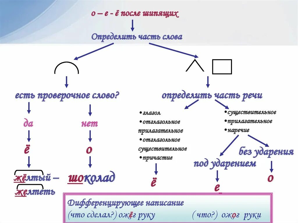 О-Ё после шипящих в разных частях речи таблица. Правописание о е ё в разных частях речи таблица. Таблица о-ё после шипящих в разных частях речи таблица. О Е Ё после шипящих в разных частях речи таблица. 0 е после шипящих