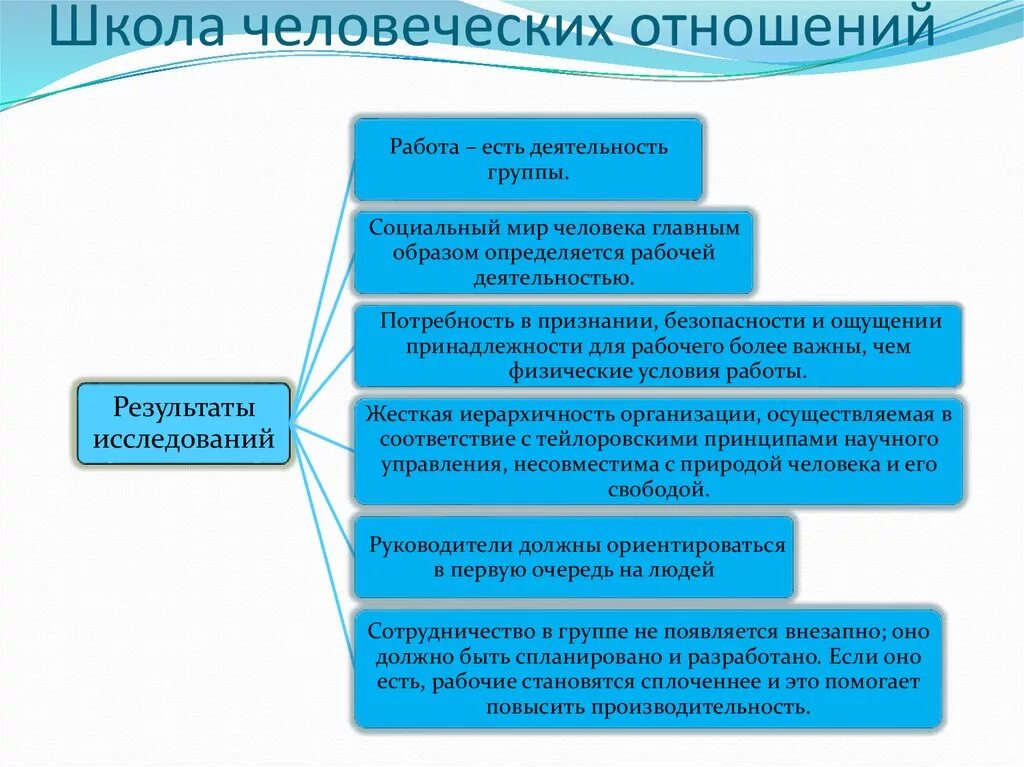 Основы человеческих связей. Цель школы человеческих отношений. Школа человеческих отношений основные принципы. Концепции школы человеческих отношений. Школа человеческих отношений в менеджменте принципы.