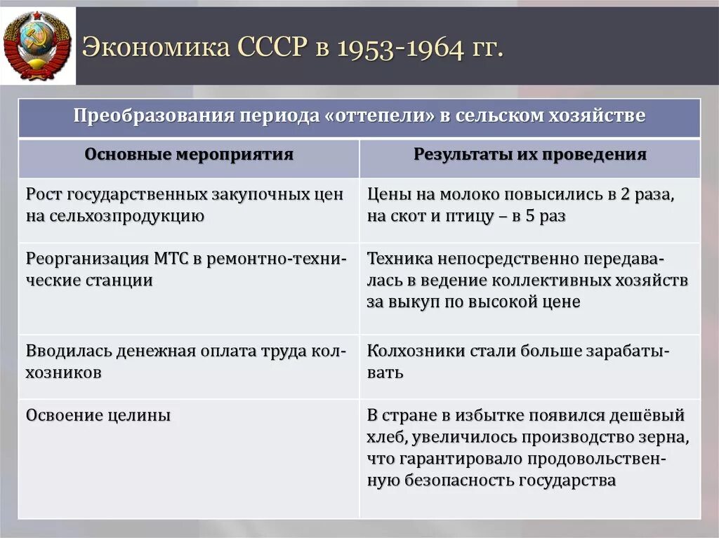 Экономика советского общества