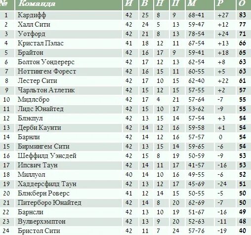 Турнирная чемпионат англии премьер лига. Чемпионат Англии турнирная таблица 2022-2023. Чемпионат Англии таблица. Турнирная таблица чемпионата Англии по футболу. Чемпионат Англии по футболу 2023 турнирная таблица.