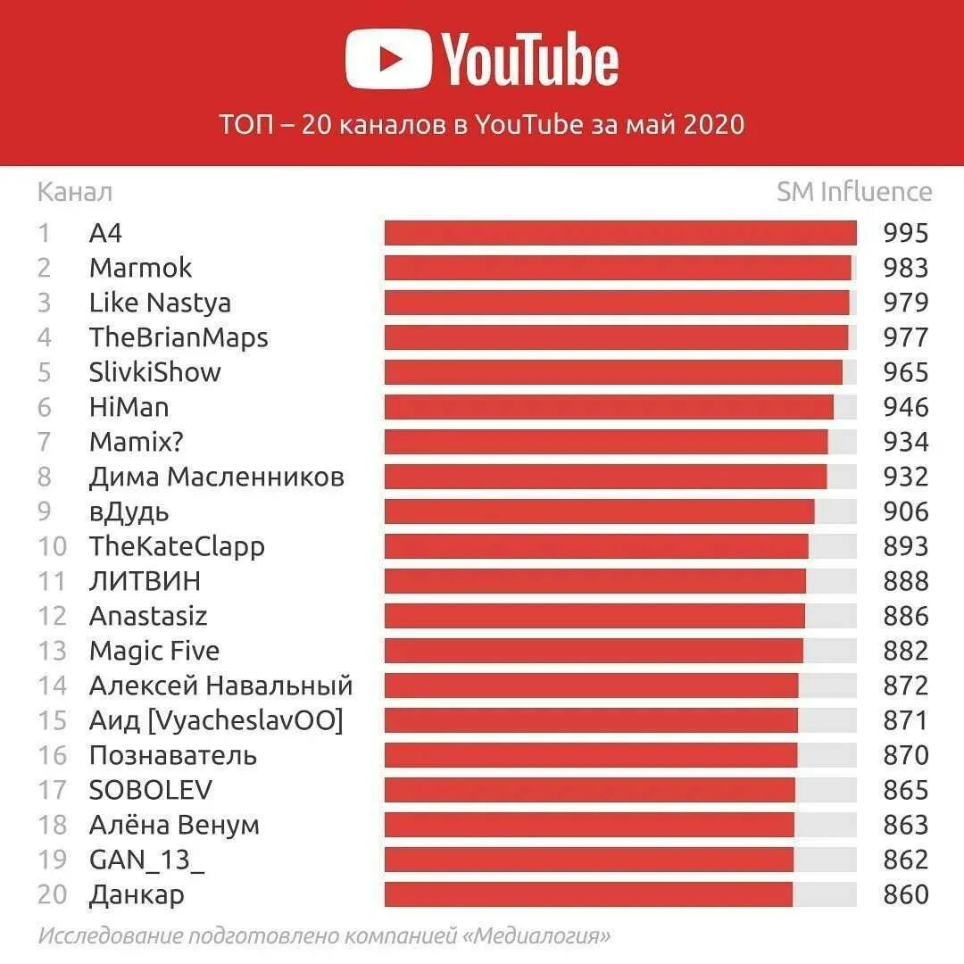 Самый известный канал. Список самых популярных каналов. Самый популярный канал. Топ канал. Топ список.