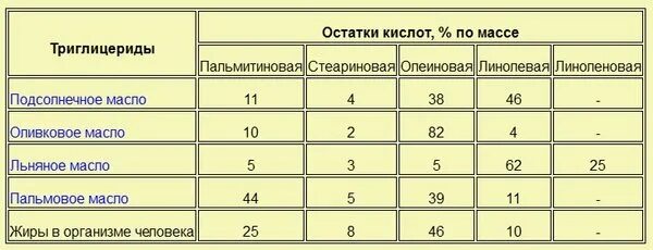 Температура кипения подсолнечного. Температура горения оливкового масла. Точка кипения масел таблица. Температура нагрева масла подсолнечного.