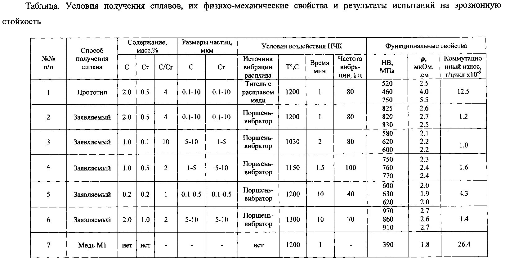 Физико механические свойства стали. Физико-механические свойства и сплавов таблица. Механические свойства металлов и сплавов таблица. Механические свойства сплавов таблица. Физико механические свойства металлов таблица.