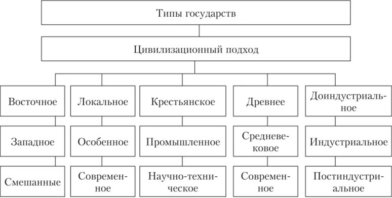 Цивилизационный подход к типологии государства. Цивилизационная типология государств. Формационный и цивилизационный подходы к типологии. Классификация государств при цивилизационном подходе.