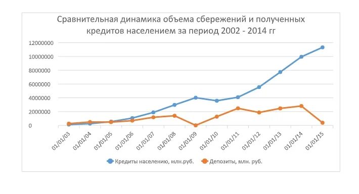 Увеличение количества по сравнению с. Динамика сбережений. Динамика сбережений населения России. Структурная динамика сбережений населения России. Рост сбережений.