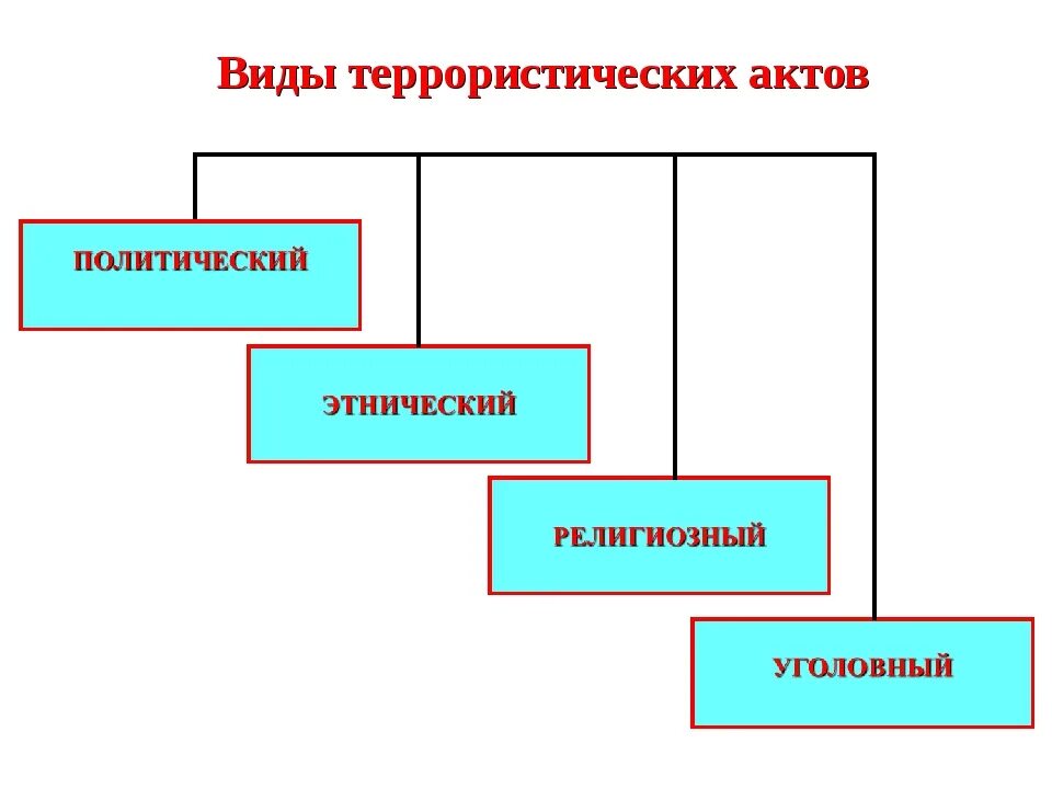 Формы воздействия терроризма. Виды террористических актов. Аиды террористических Акто. Виды террористических Акто. Формы проведения террористических актов.