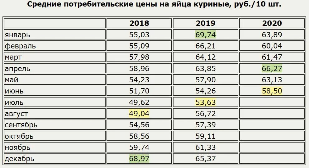 Динамика стоимости куриных яиц. Себестоимость яйца куриного. График стоимости куриных яиц за год. Цена на яйца в 2020 году. Донорство яиц