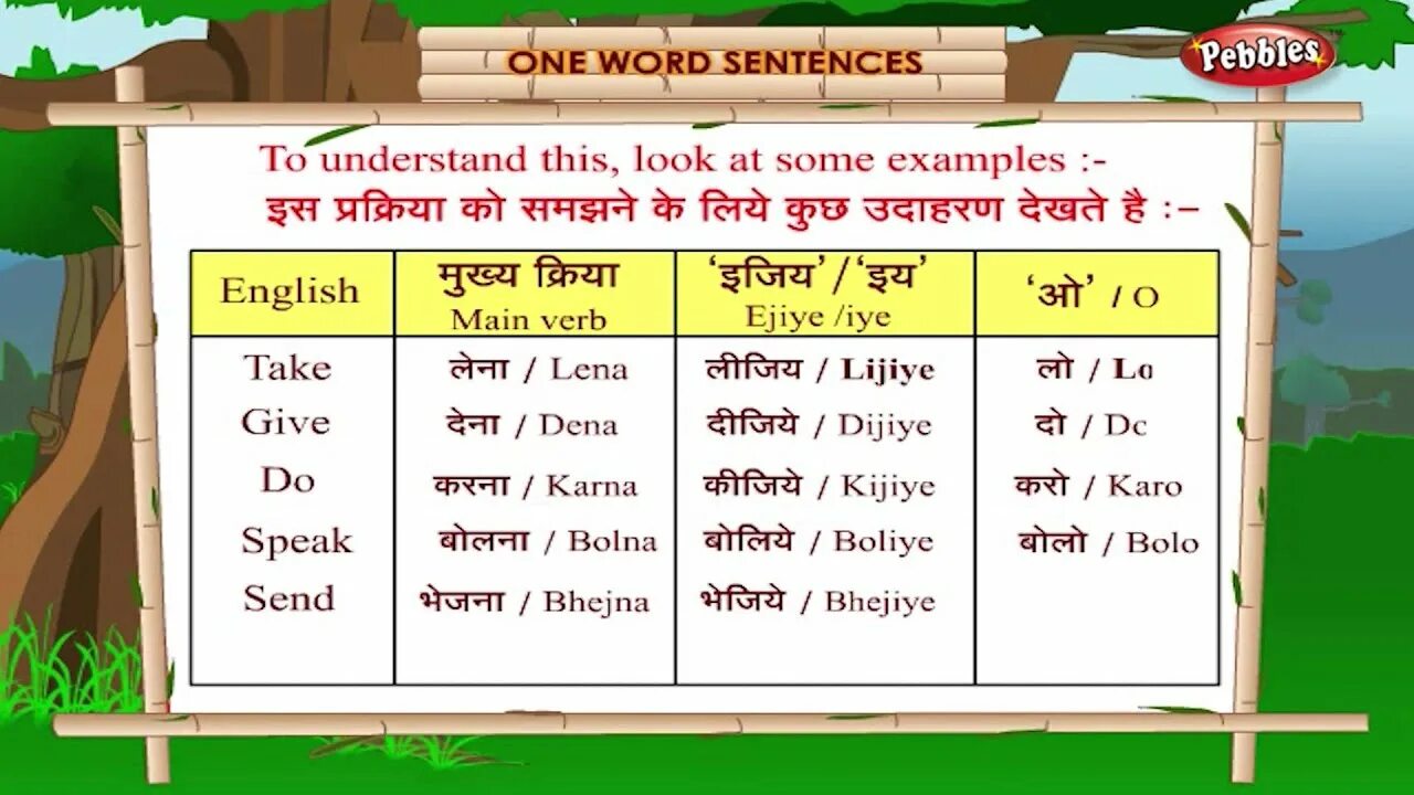 One word sentences examples. One Word sentences. First English Words. One-Word sentences in English. English Word one.