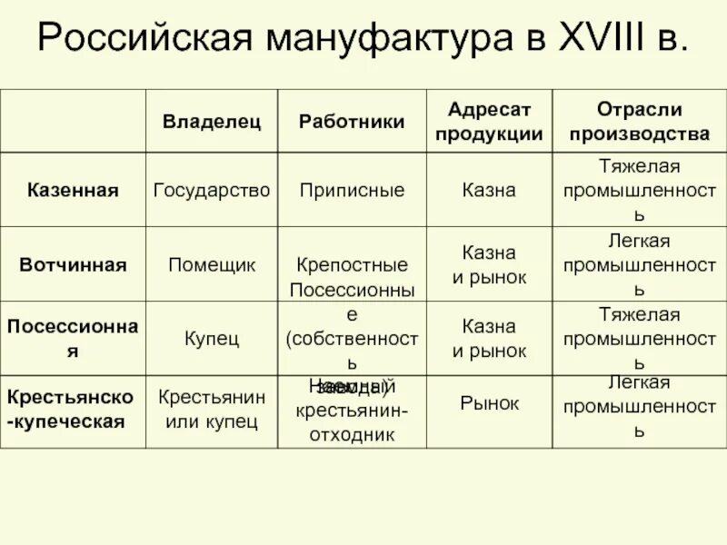 Кому принадлежали промышленные предприятия. Первые русские мануфактуры в 17 веке. Виды мануфактур таблица. Мануфактуры 18 века в России виды. Мануфактура в России XVII век таблица.