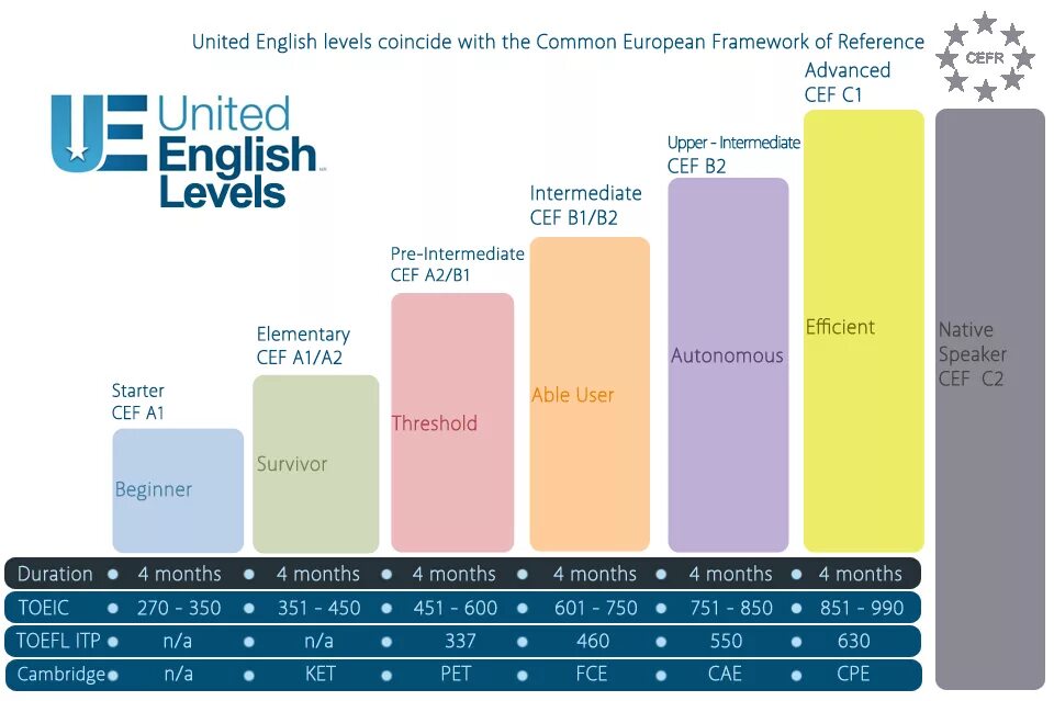 A2 english. Уровни английского языка. english levels. уровни английского cefr. международной шкале cefr.