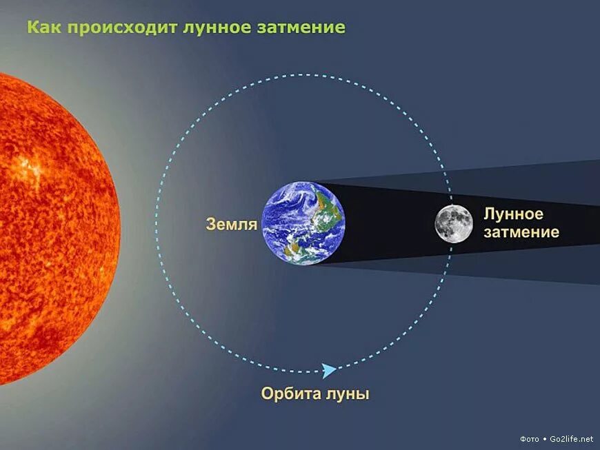 Лунное затмение. Затмение Луны. Солнечные и лунные затмения. Как происходит затмение.