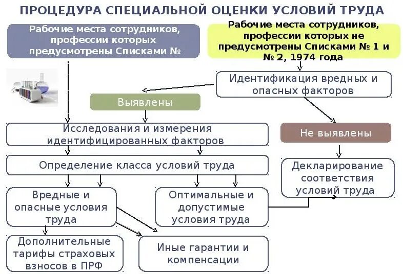 Порядок организации и проведения специальной оценки условий труда. Оценка условий труда процедура проведения. Оценка условий труда на рабочем месте. Основные положения проведения специальной оценки условий труда. Как оформляются результаты специальной оценки условий труда.