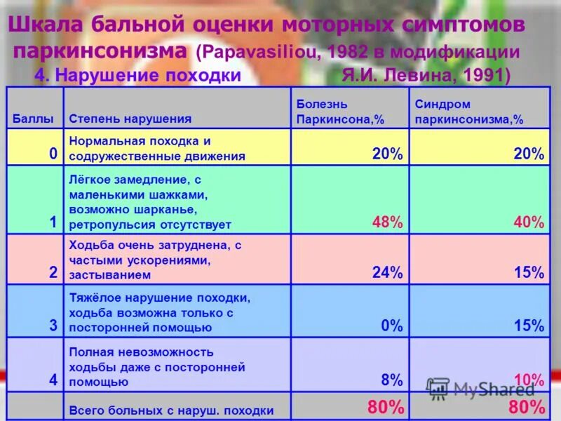 Шкала оценки заболеваниям. Балльная шкала оценок. Шкала оценки стадии болезни Паркинсона. Шкала балльной оценки симптомов нейропатии. Унифицированная шкала оценки болезни Паркинсона.