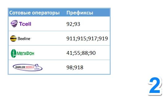 Телефон начинается 911. Кодов операторов мобильной связи Таджикистан. Мобильные операторы Таджикистана коды. Префиксы мобильных операторов. Оператор Tcell Таджикистан.