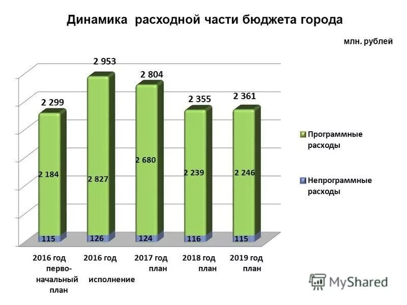 бюджет города чита