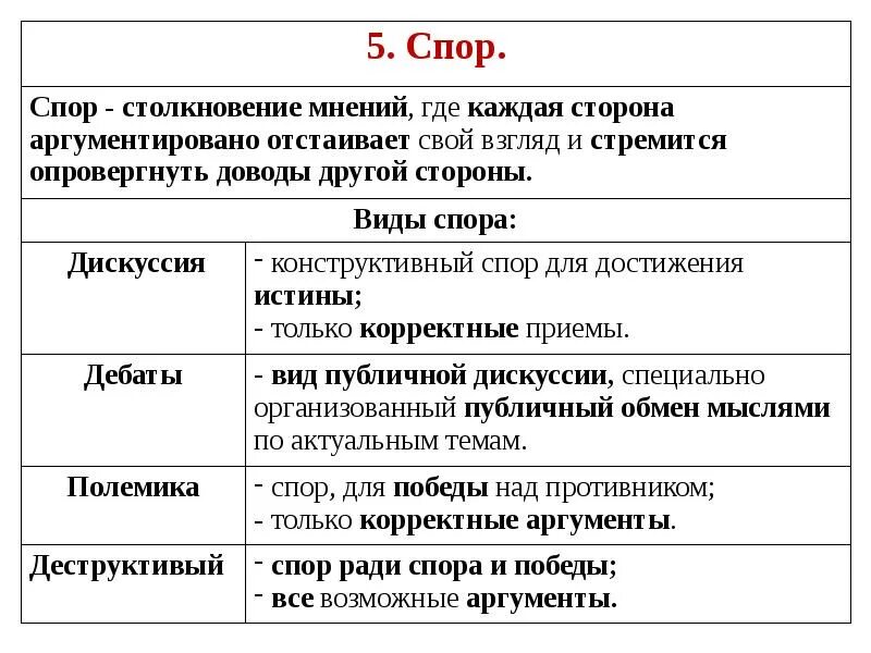 Спора варианты слов. Виды споров. Виды спора. Спор виды споров дискуссия. Виды спора дискуссия полемика диспут.