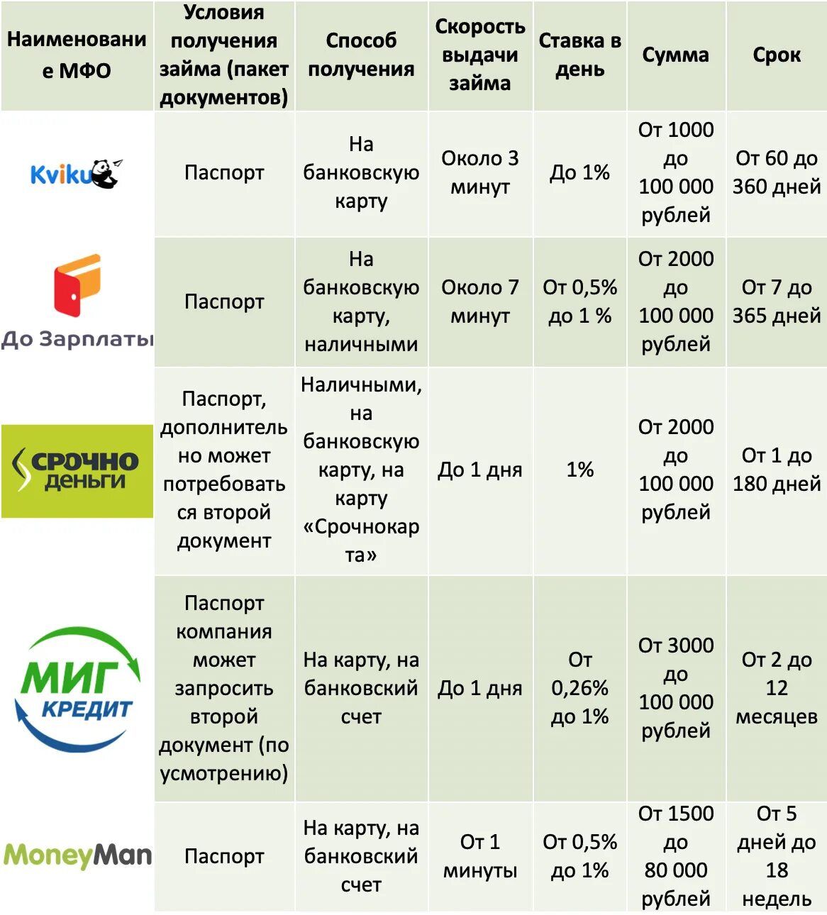 Кредит 100000 на карту. Сравнение микрофинансовых организаций. Список МФО для займа. Сравнить МФО займы. Сравнение МФО И банка в таблице.