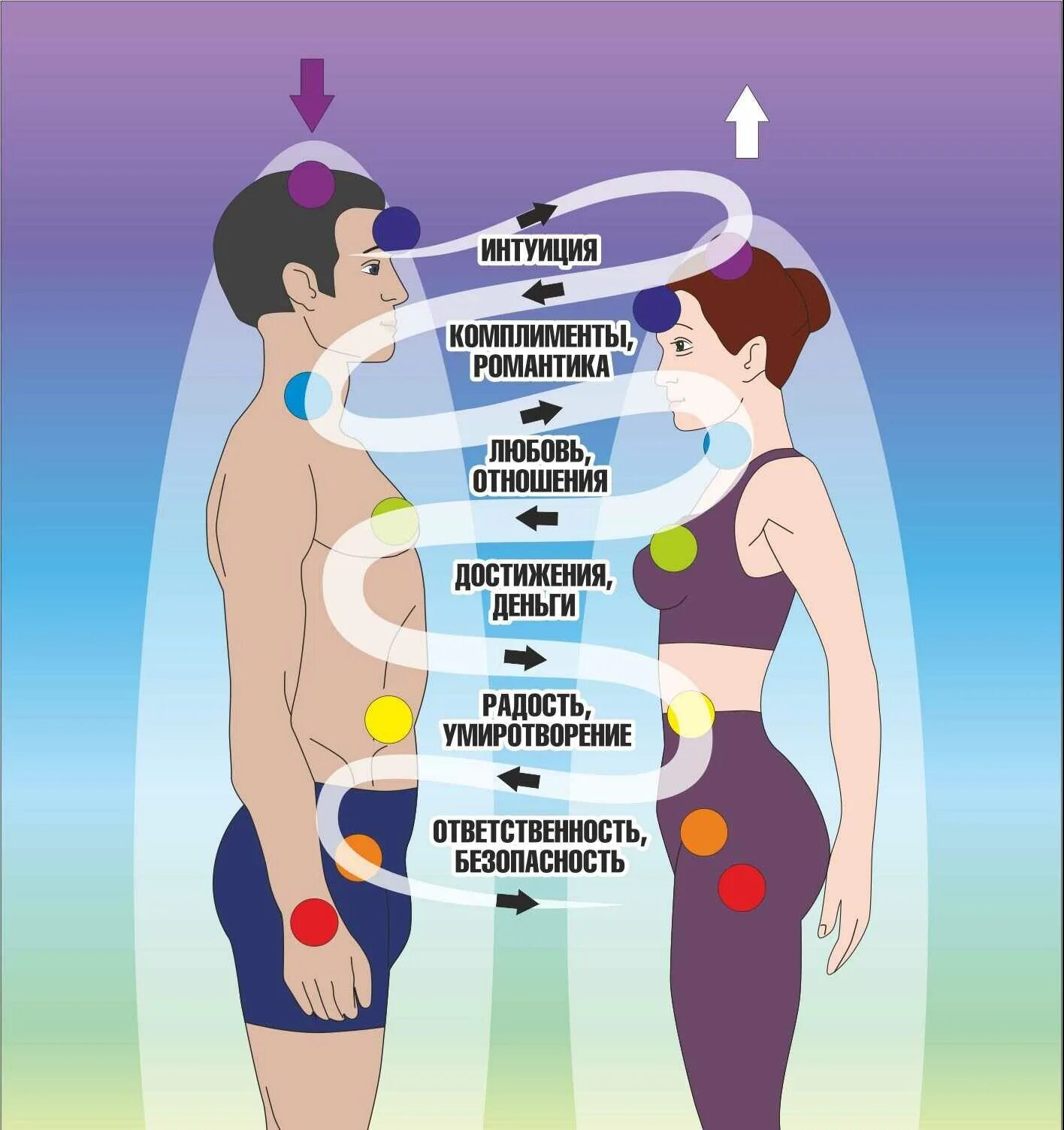 Энергия между мужчиной и женщиной по чакрам. Чакры энергообмен между мужчиной и женщиной. Мужская и женская энергия чакры. Чакры мужчины и женщины.