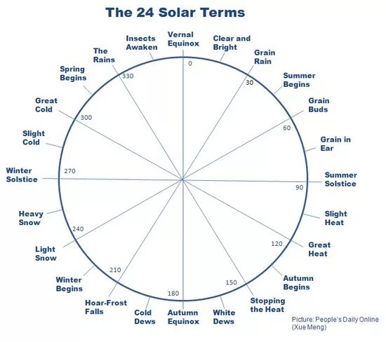 Solar terms. Китайский сельскохозяйственный календарь. 24 solar terms. 24 solar terms. Solar terms.
