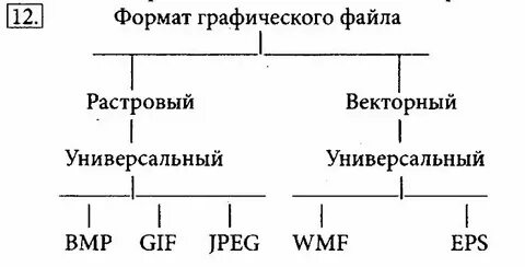 Информатика 7 класс босова 1.2 конспект