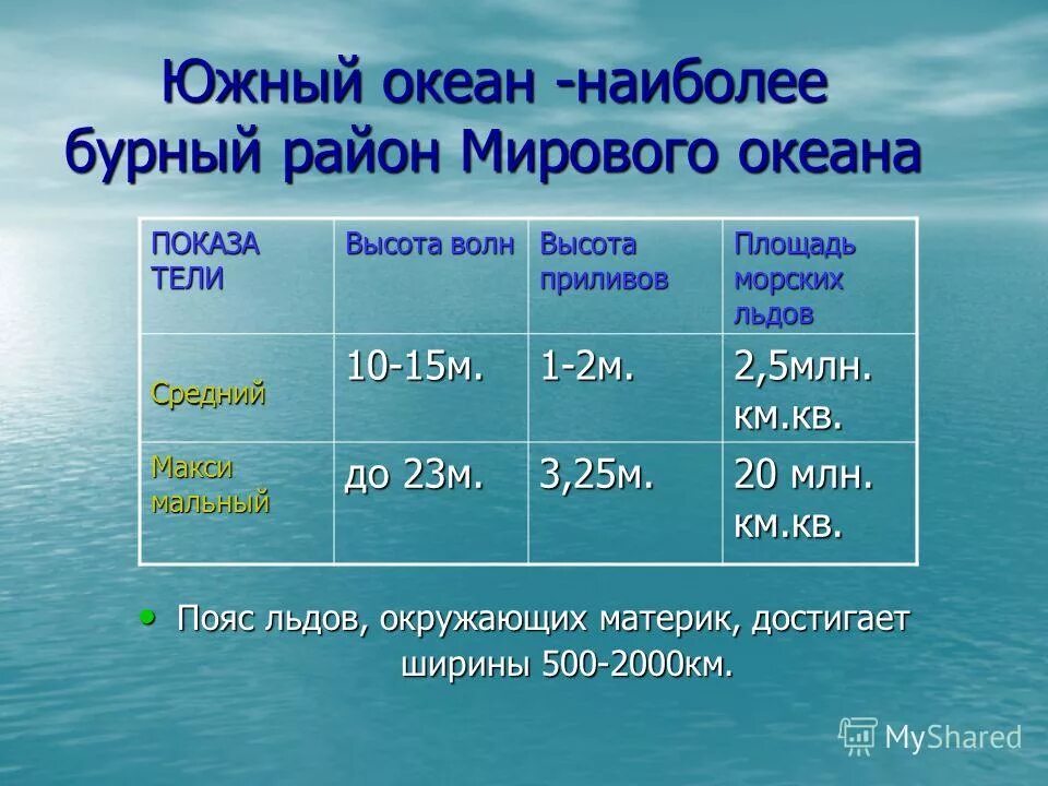 Кто открыл южный океан. Характеристика Южного океана. Площадь Южного океана. Средняя глубина Южного океана. Южный океан презентация.