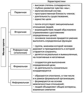 Типология групп