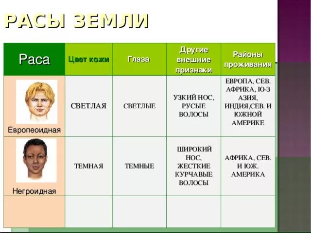 Таблица негроидной расы. Расовые признаки. Внешние признаки рас. Цвет кожи расы. Районы проживания рас.