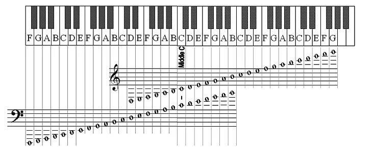 Октава высота. Басовый ключ октавы. Октавы на синтезаторе 61 клавиша схема. Расположение нот на фортепиано. Пианино октавы схема.