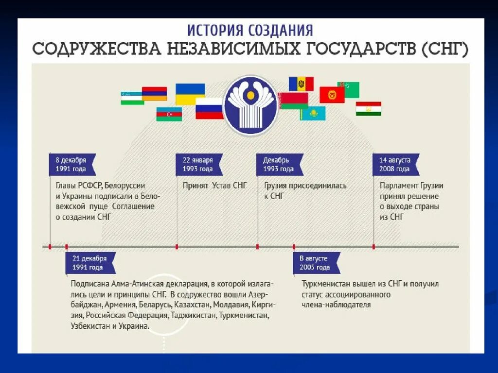 Международный статус россии. Структура СНГ схема 2021. Образование Содружества независимых государств СНГ. Государства, вошедшие в состав СНГ В 1991 году.. История создания СНГ.