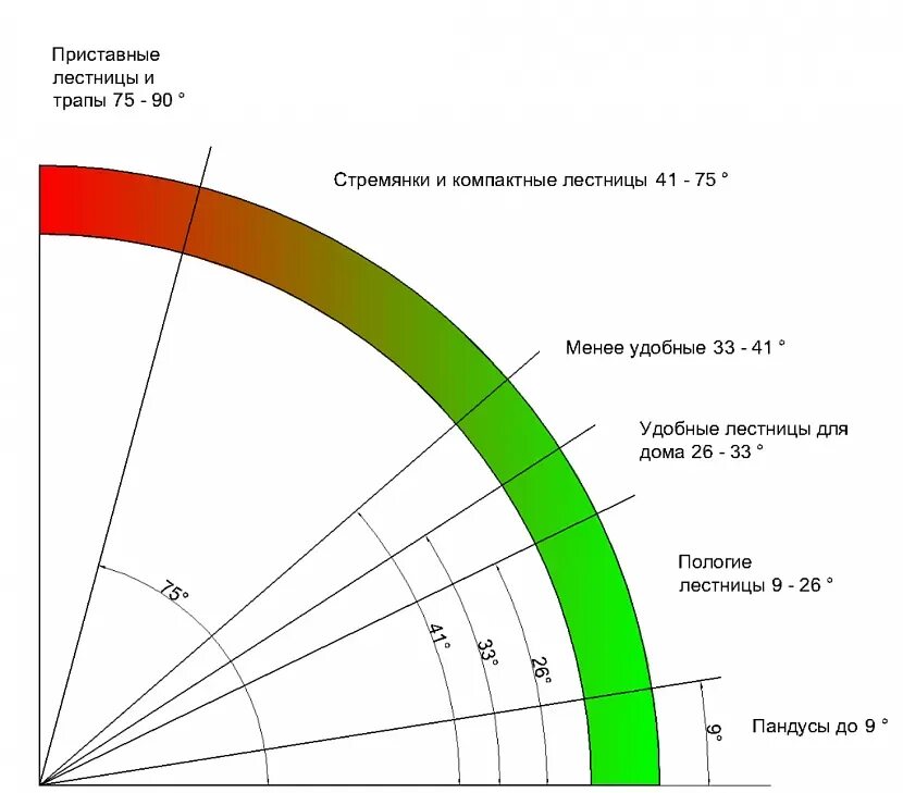 Максимально возможный угол. Угол наклона лестницы более 75 градусов. Угол наклона ступеней стремянки. Угол наклона лестницы на 2 этаж. Лестницы с углом наклона 65 градусов.