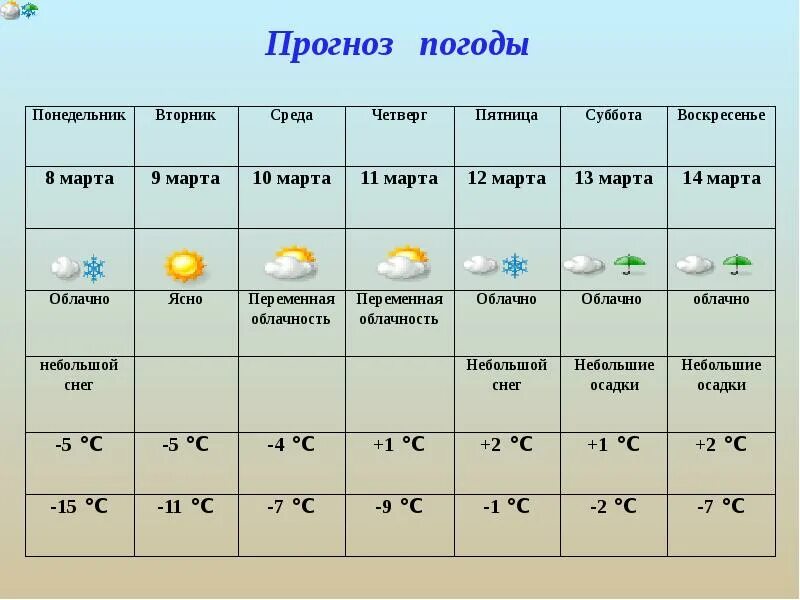 Погода на четыре дня. Таблица погоды. Составить прогноз погоды. Таблица по географии по погоде. Календарь погоды география.