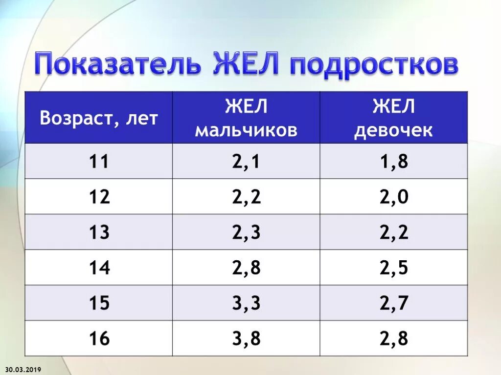 Жел значения. Жел норма у подростков. Нормальный объем легких у подростка. Жизненная емкость легких у подростков норма. Норма жел у подростка.