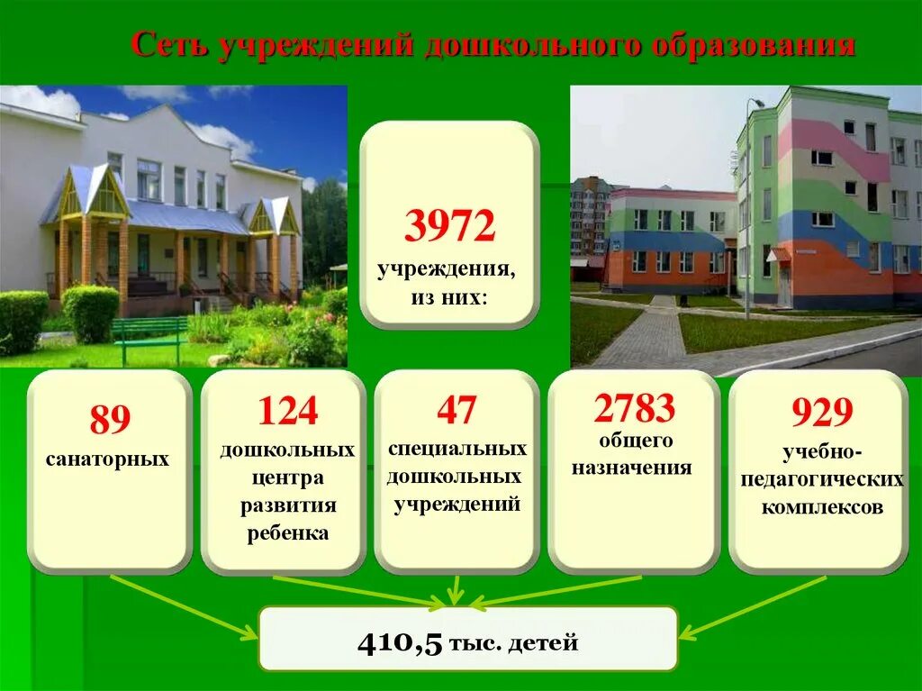 Организации образования рб. Дошкольное образование в Беларуси. Слайд сеть учреждений образования. Образование в Белоруссии. Система образования в Беларуси.