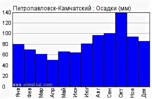 Среднегодовые осадки элиста