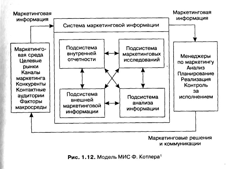 Организация маркетинговой информации. Маркетинговая информационная система Котлер. Модель маркетинговой информационной системы по ф Котлеру. Схема маркетинговой информационной системы. Движение информации в мис.