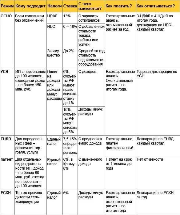 Какой налог платить в апреле. Сравнительная таблица система налогообложения ИП. Сравнение специальных налоговых режимов схема. Специальные режимы налогообложения 2021 таблица. Системы налогообложения 2022 таблица.