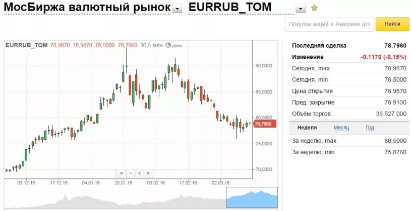 Московская биржа валюта. Курс доллара. Валютный рынок. Доллар на Московской бирже. Изменения курса евро на мосбирже