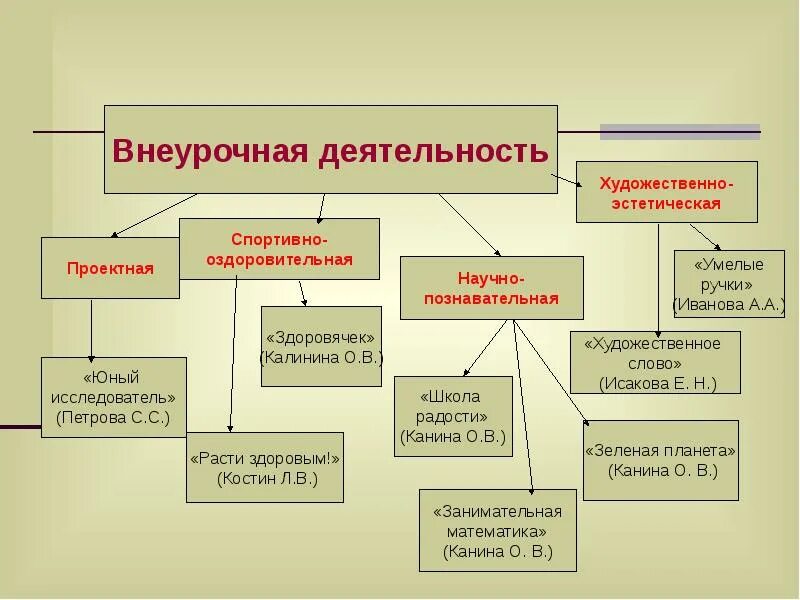 Внеурочная деятельность. Внеурочная деятельность школьников. Виды коллективной деятельности школьников. Внеурочная деятельность схема. Автор какого текста художественного или научно познавательного