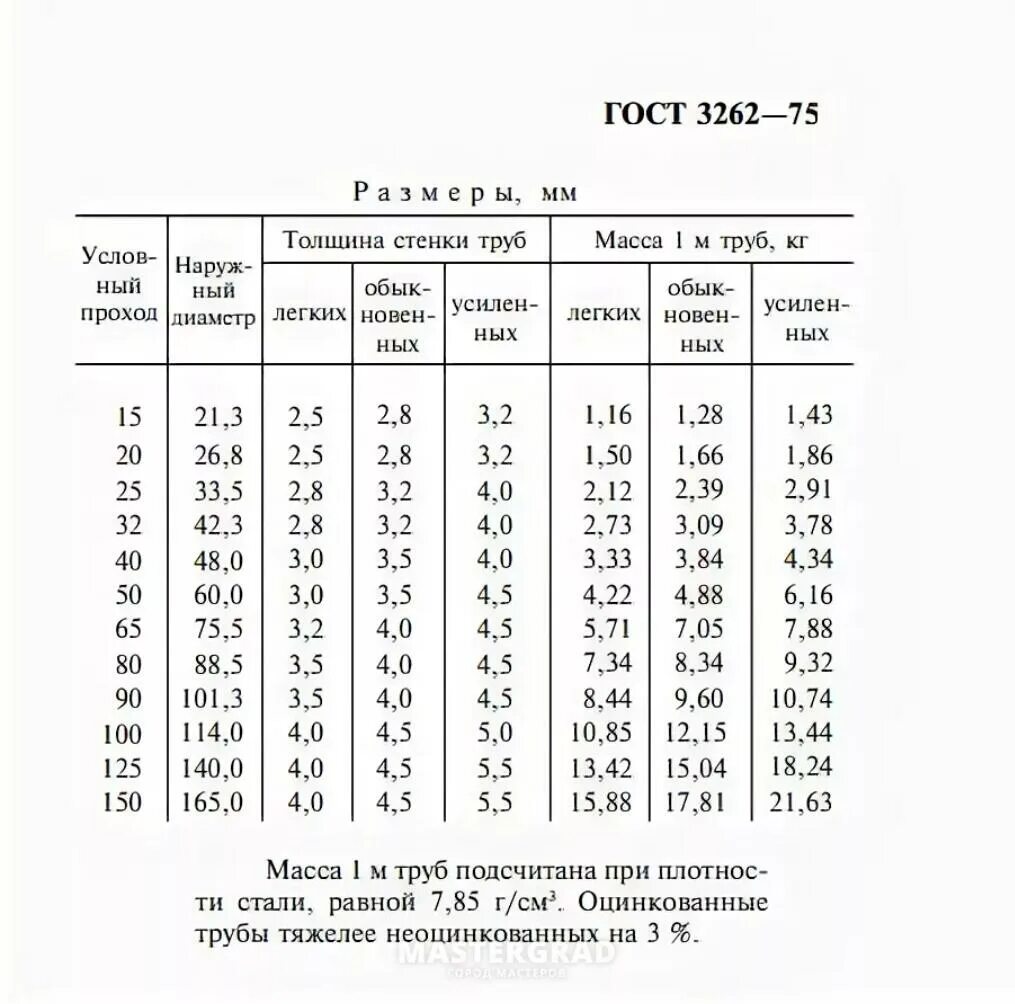 Труба ВГП ду25х4 наружный диаметр. Труба сталь оцинкованная таблица веса. Вес оцинкованных труб таблица. Труба стальная водогазопроводная Ду 25*3,2мм 3м cm200801. Масса сталь оцинкованная