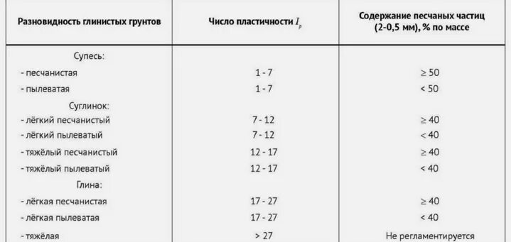 Глинистые грунты определение. Глина твердая плотность частиц грунта. Плотность грунта песок. Суглинки классификация грунта. Характеристики пластичных грунтов.