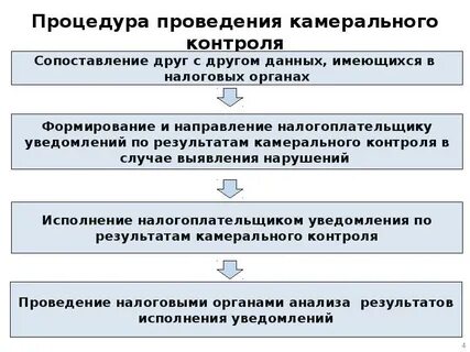 Обязательные налоговые проверки
