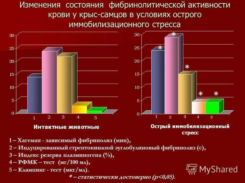 Фибринолитическая активность крови