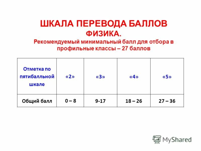 Перевод баллов по физике