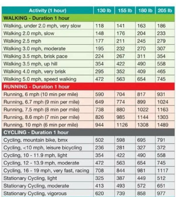 1 час бега сколько калорий. Сколько калорий сжигается при пл. Сколько колорий сдигается при плавание. Плавание сжигание калорий. Затраты калорий при плавании.