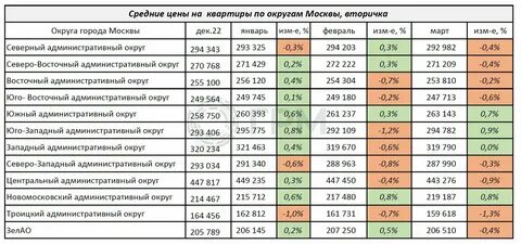 Тарифы москва 2023