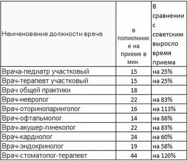Время приема врача нормативы